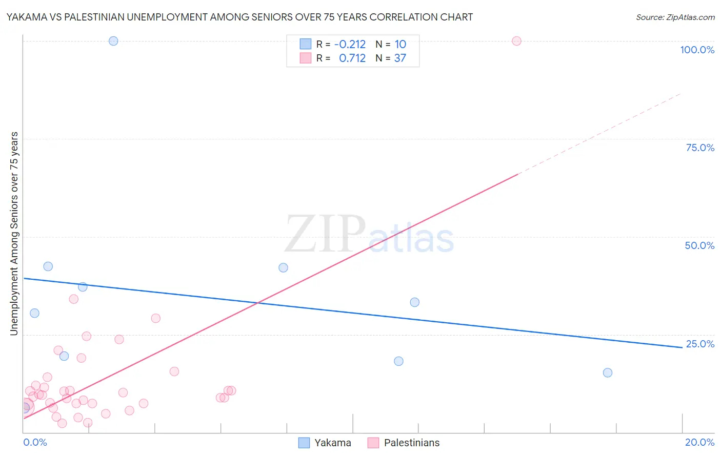 Yakama vs Palestinian Unemployment Among Seniors over 75 years