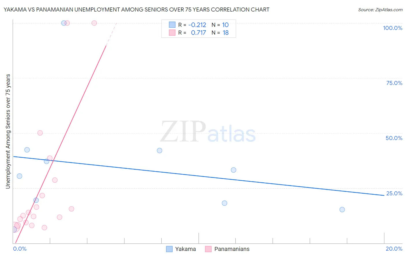 Yakama vs Panamanian Unemployment Among Seniors over 75 years