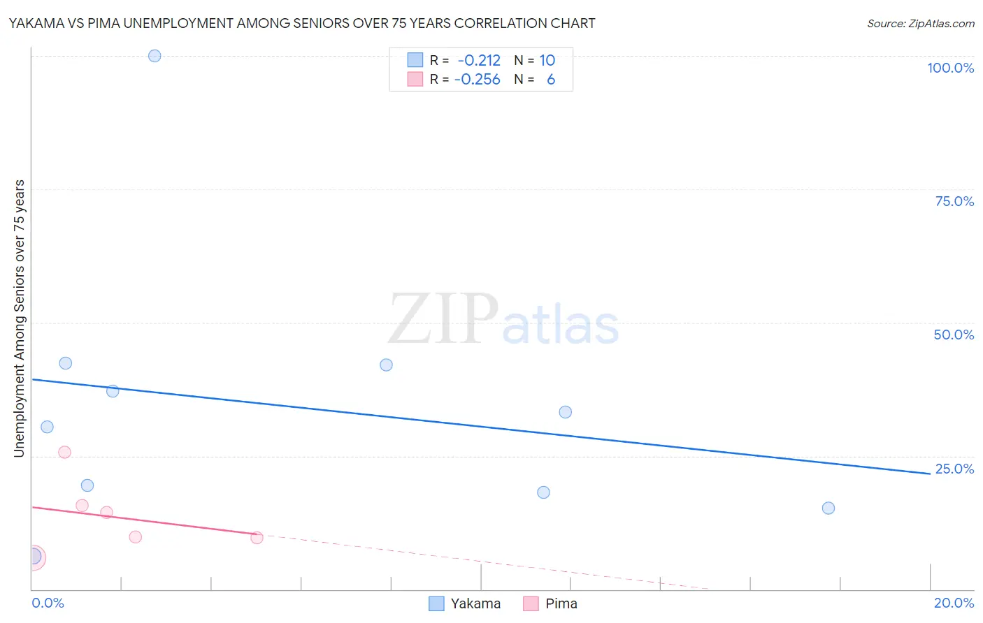 Yakama vs Pima Unemployment Among Seniors over 75 years