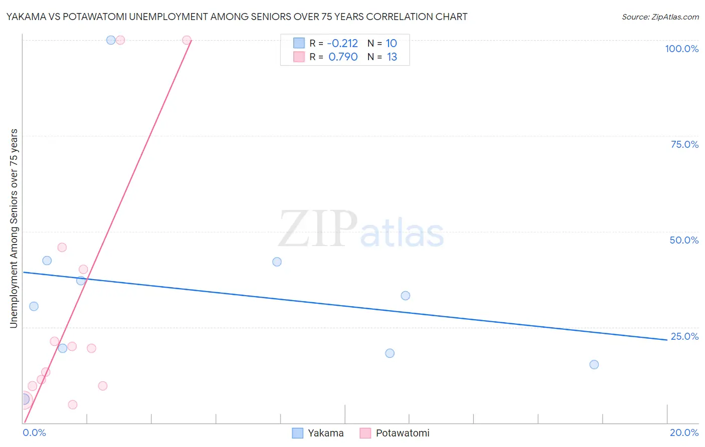 Yakama vs Potawatomi Unemployment Among Seniors over 75 years