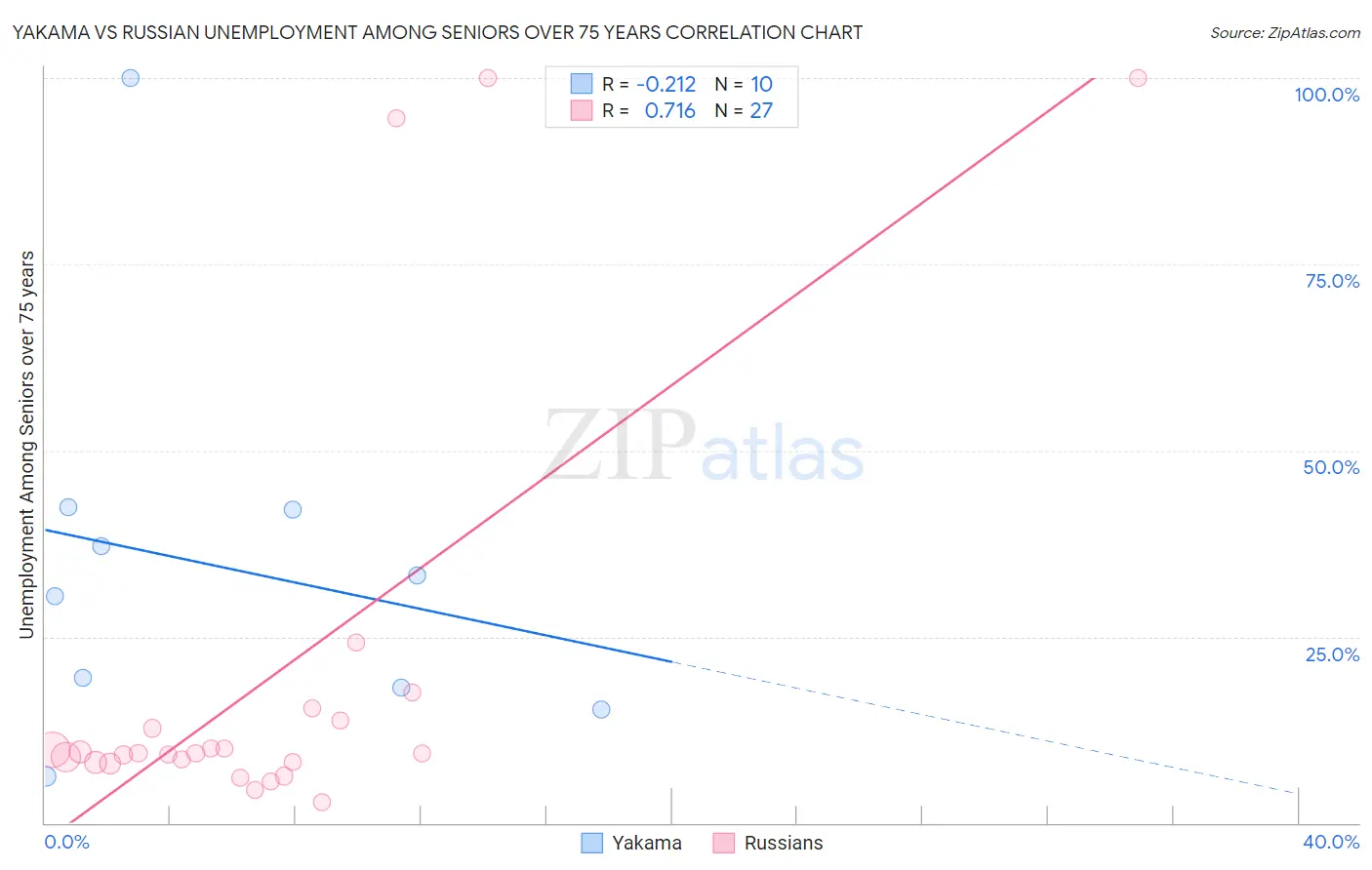 Yakama vs Russian Unemployment Among Seniors over 75 years