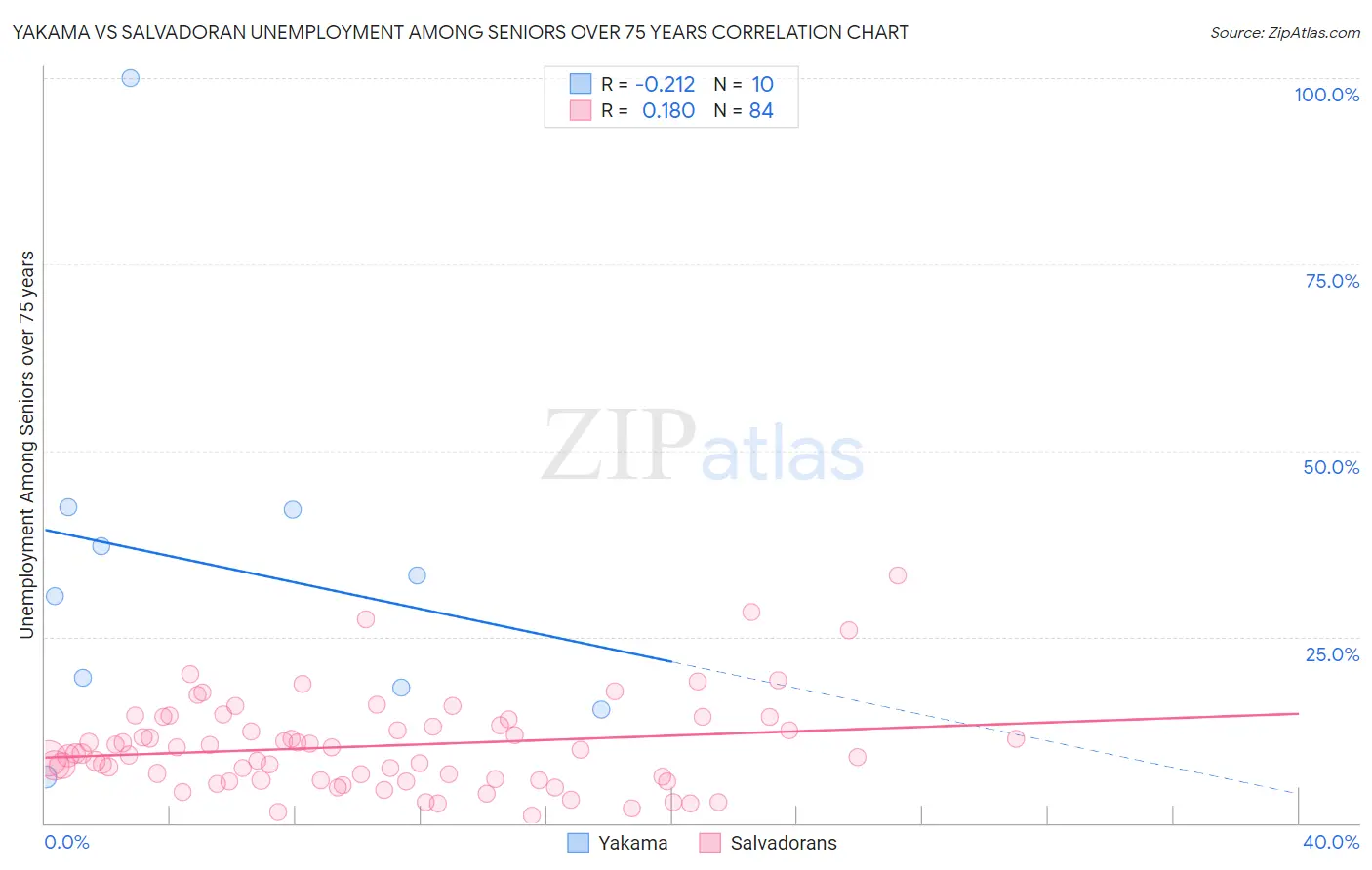 Yakama vs Salvadoran Unemployment Among Seniors over 75 years