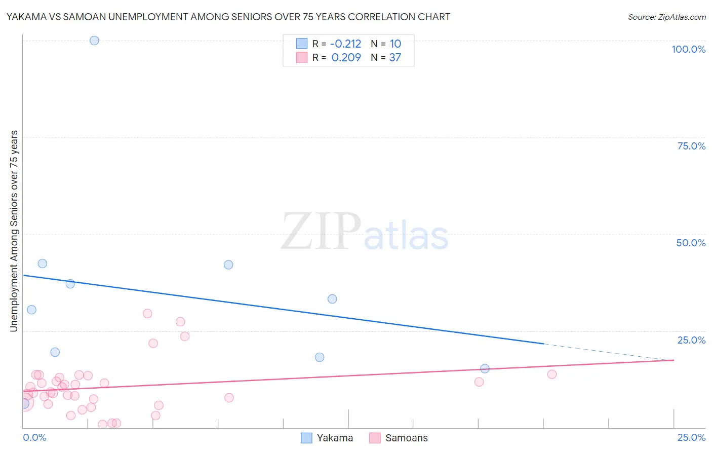 Yakama vs Samoan Unemployment Among Seniors over 75 years