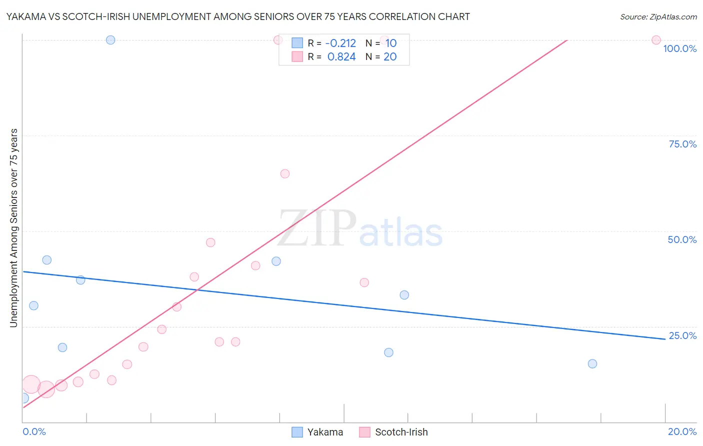 Yakama vs Scotch-Irish Unemployment Among Seniors over 75 years