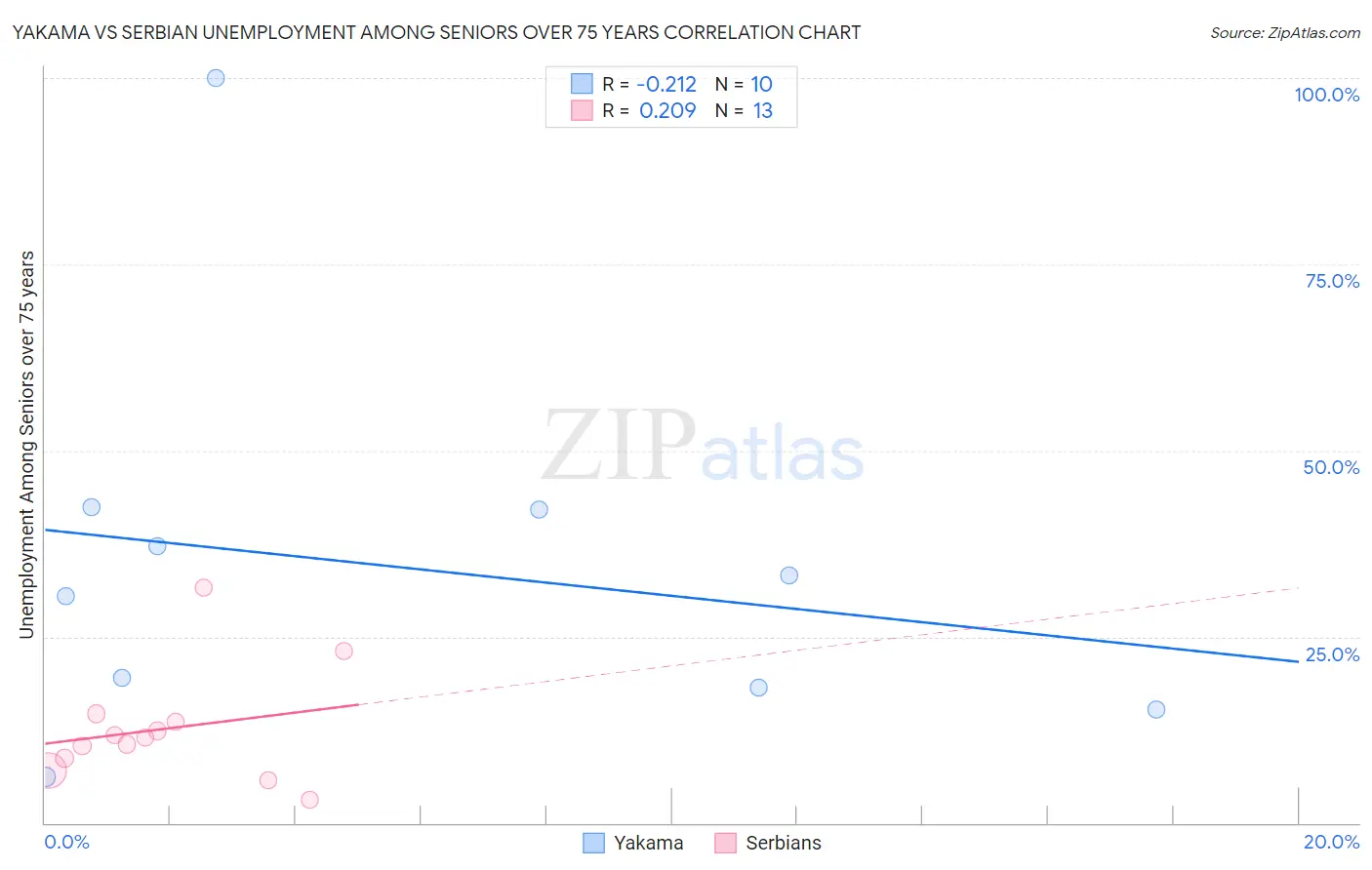 Yakama vs Serbian Unemployment Among Seniors over 75 years