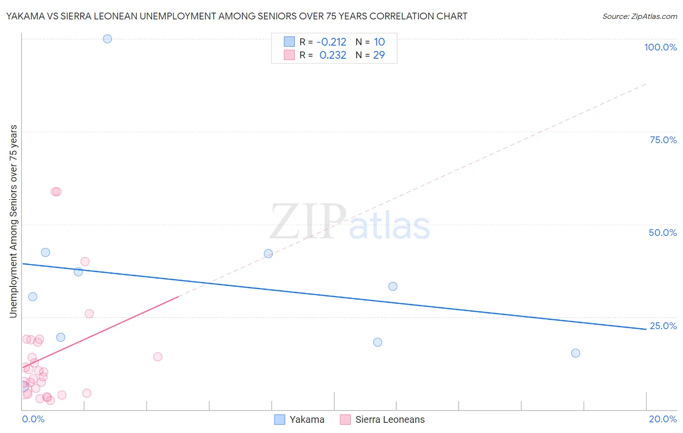 Yakama vs Sierra Leonean Unemployment Among Seniors over 75 years