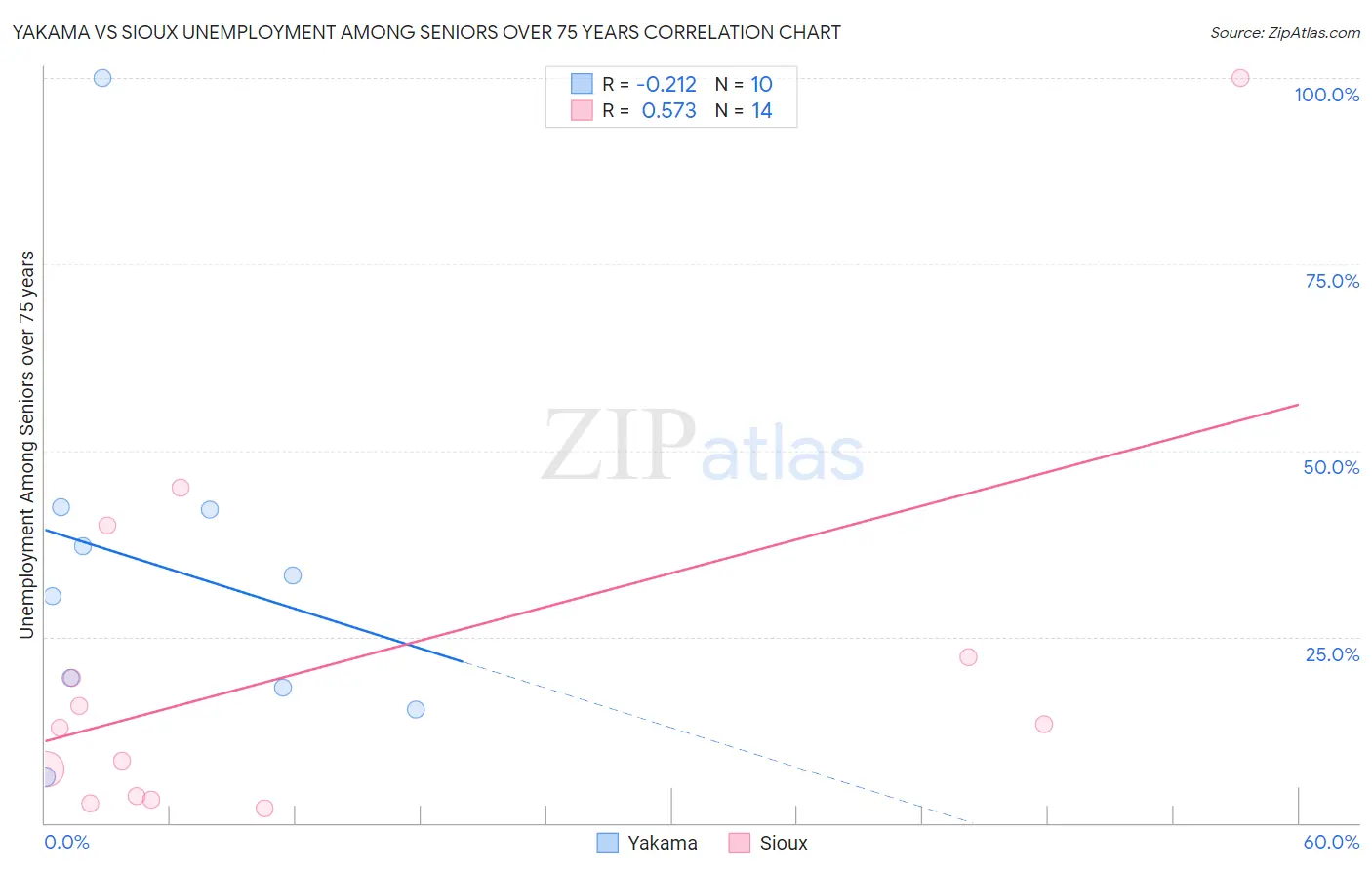 Yakama vs Sioux Unemployment Among Seniors over 75 years