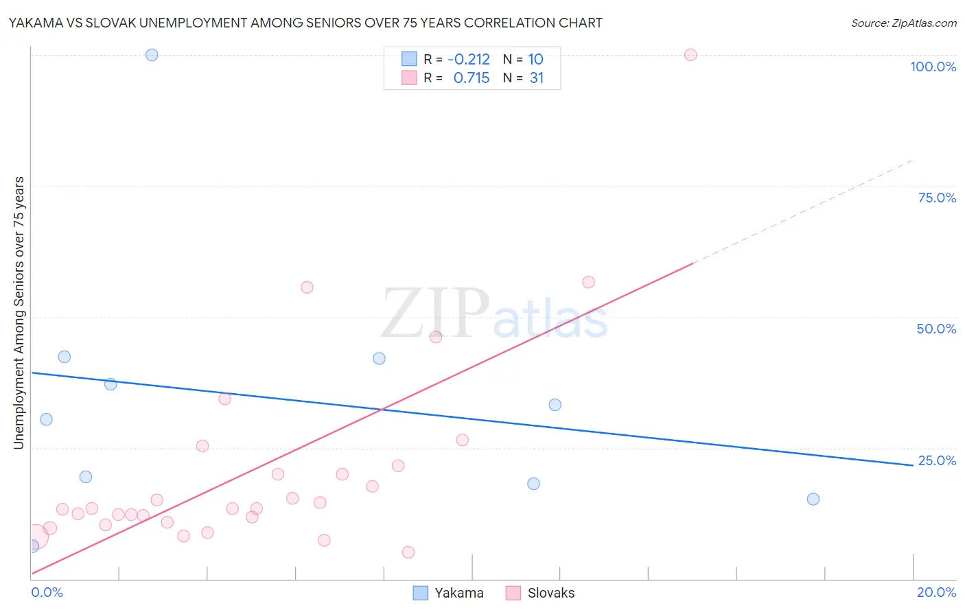 Yakama vs Slovak Unemployment Among Seniors over 75 years