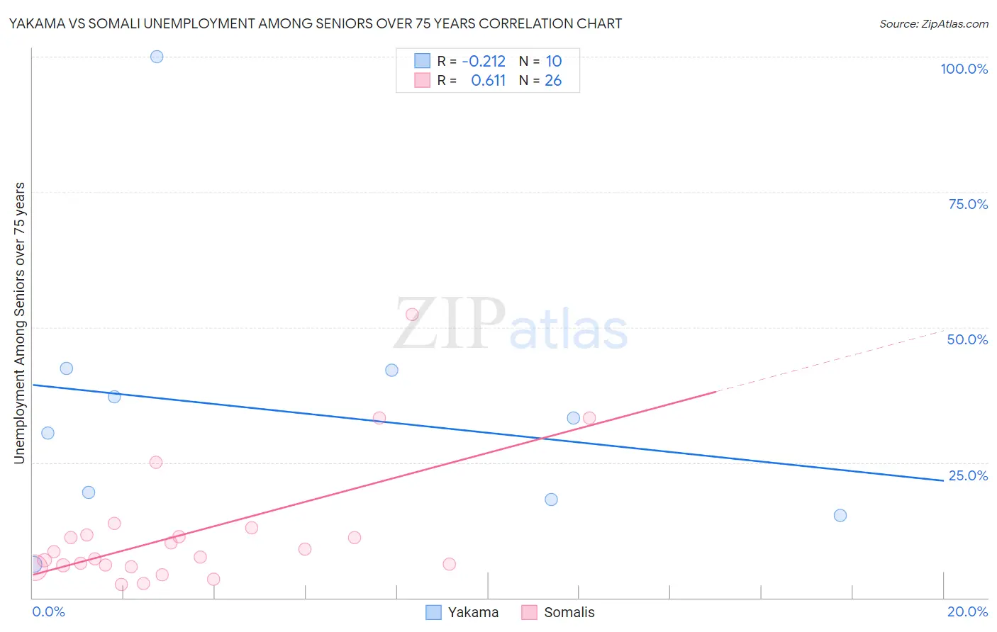 Yakama vs Somali Unemployment Among Seniors over 75 years