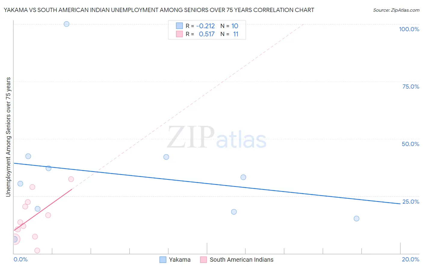 Yakama vs South American Indian Unemployment Among Seniors over 75 years