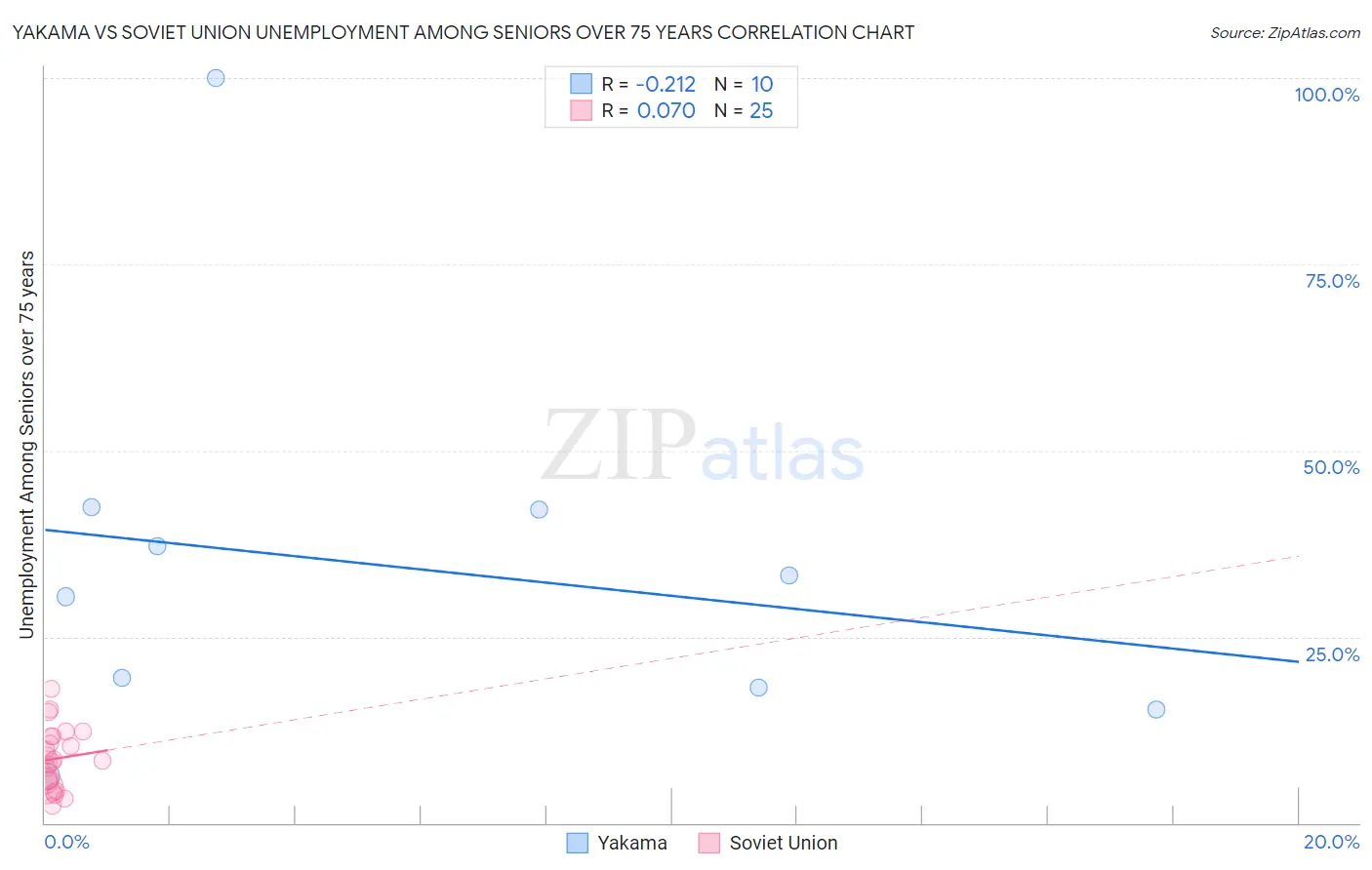 Yakama vs Soviet Union Unemployment Among Seniors over 75 years