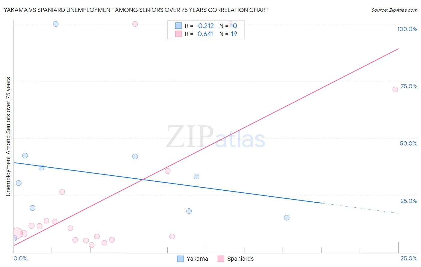 Yakama vs Spaniard Unemployment Among Seniors over 75 years