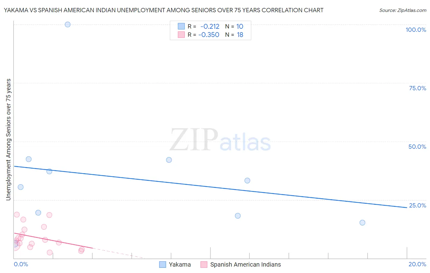 Yakama vs Spanish American Indian Unemployment Among Seniors over 75 years