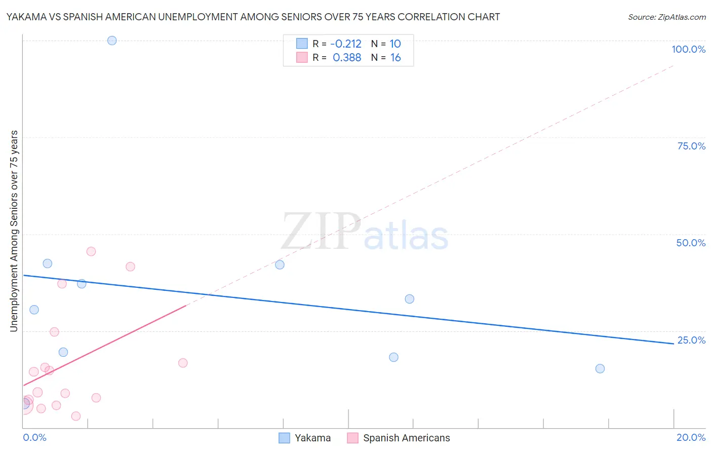 Yakama vs Spanish American Unemployment Among Seniors over 75 years