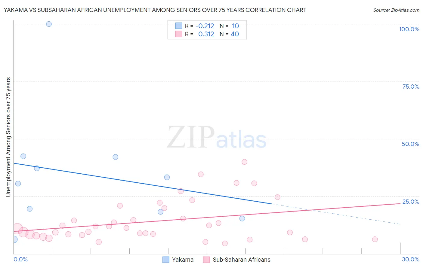 Yakama vs Subsaharan African Unemployment Among Seniors over 75 years