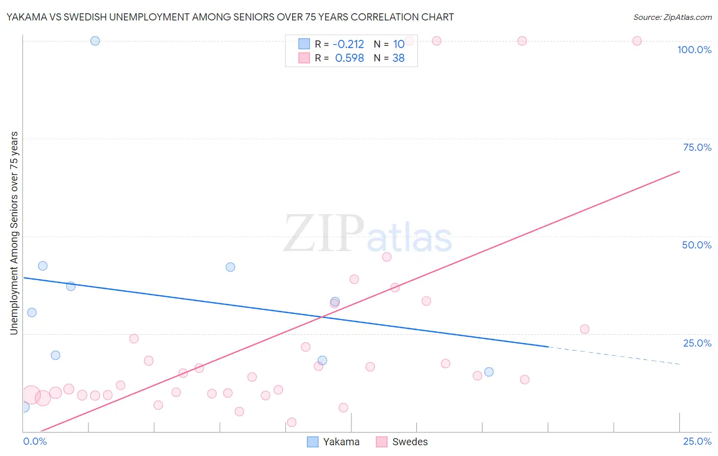 Yakama vs Swedish Unemployment Among Seniors over 75 years