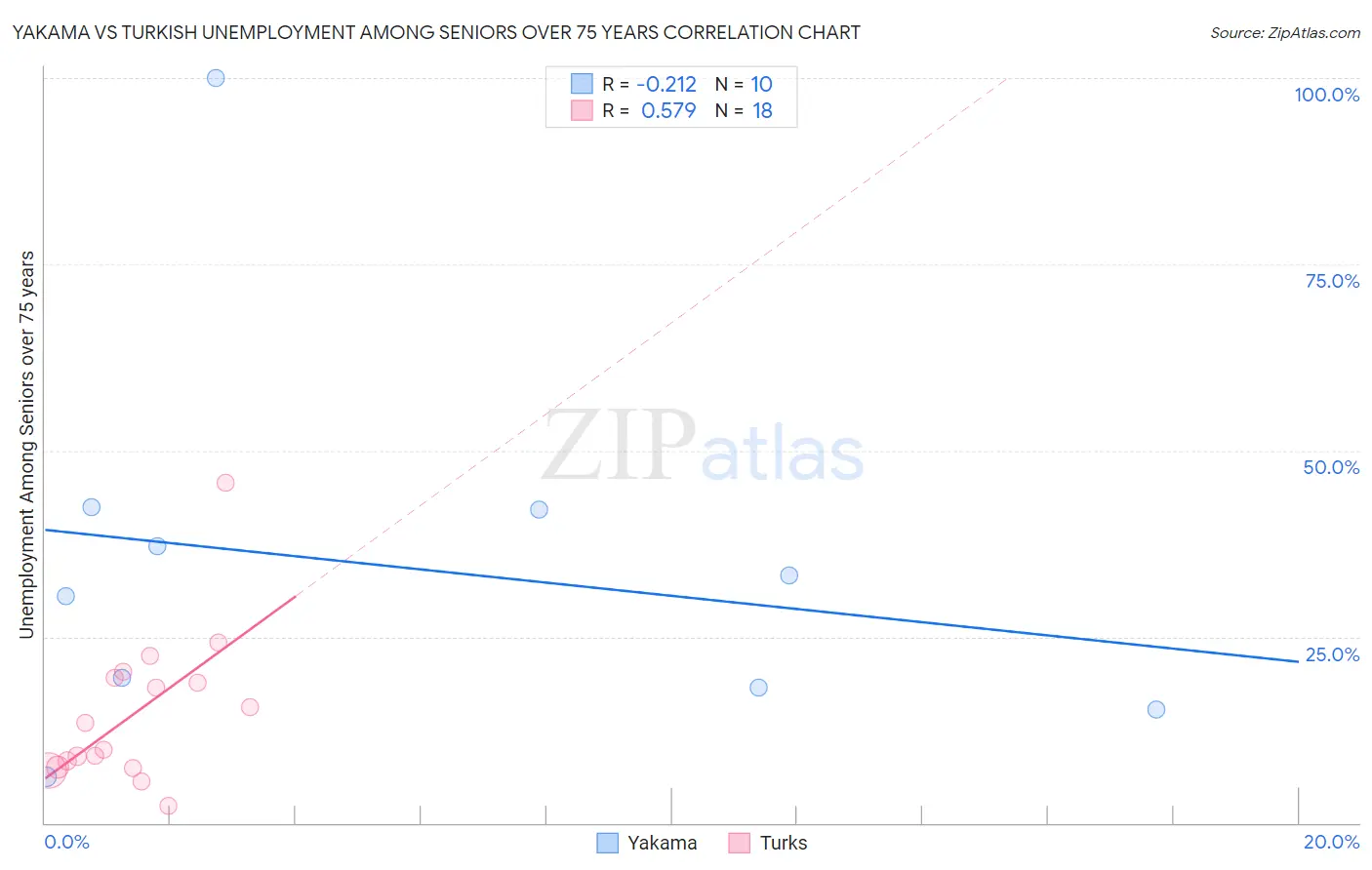 Yakama vs Turkish Unemployment Among Seniors over 75 years