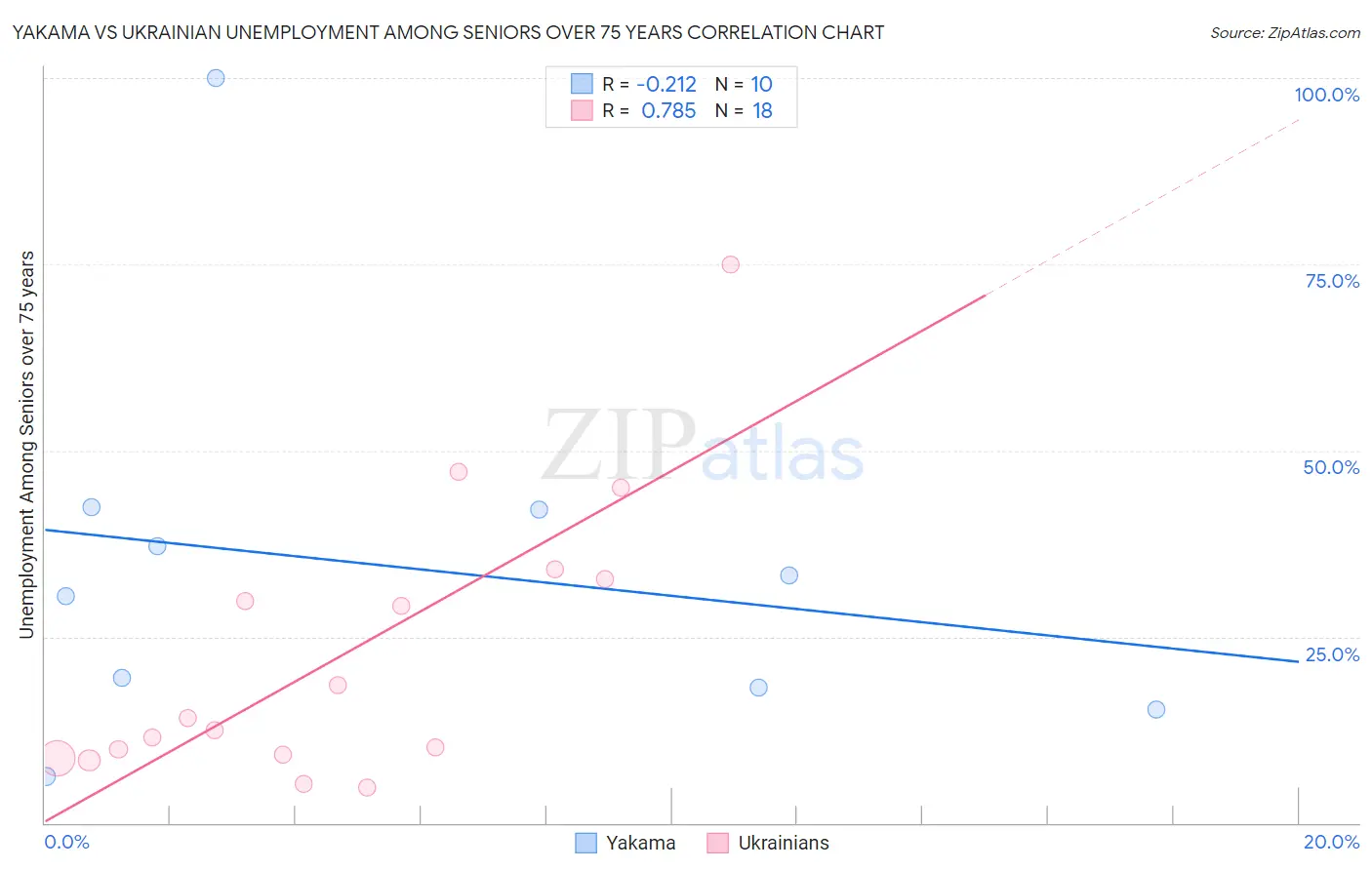 Yakama vs Ukrainian Unemployment Among Seniors over 75 years