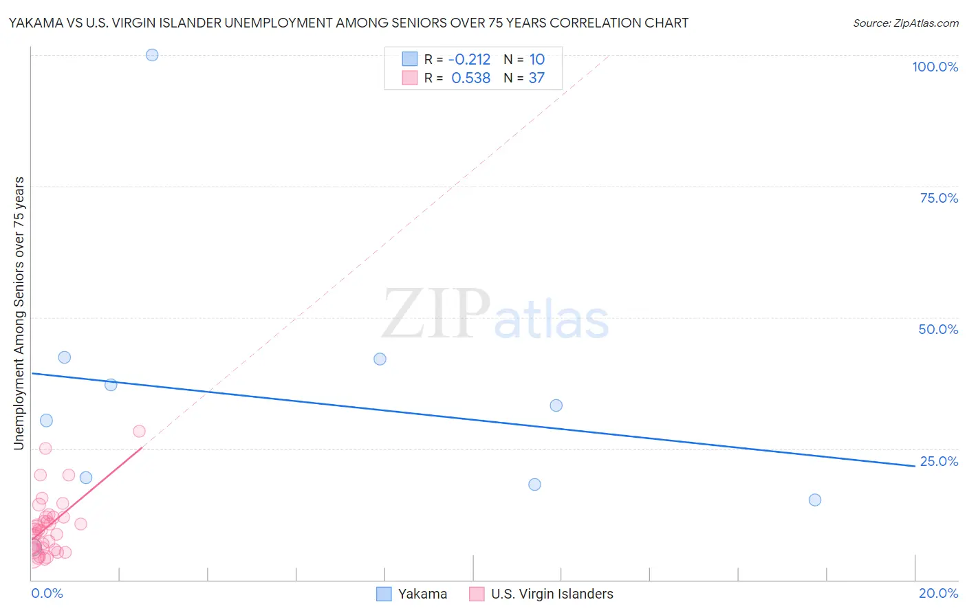 Yakama vs U.S. Virgin Islander Unemployment Among Seniors over 75 years