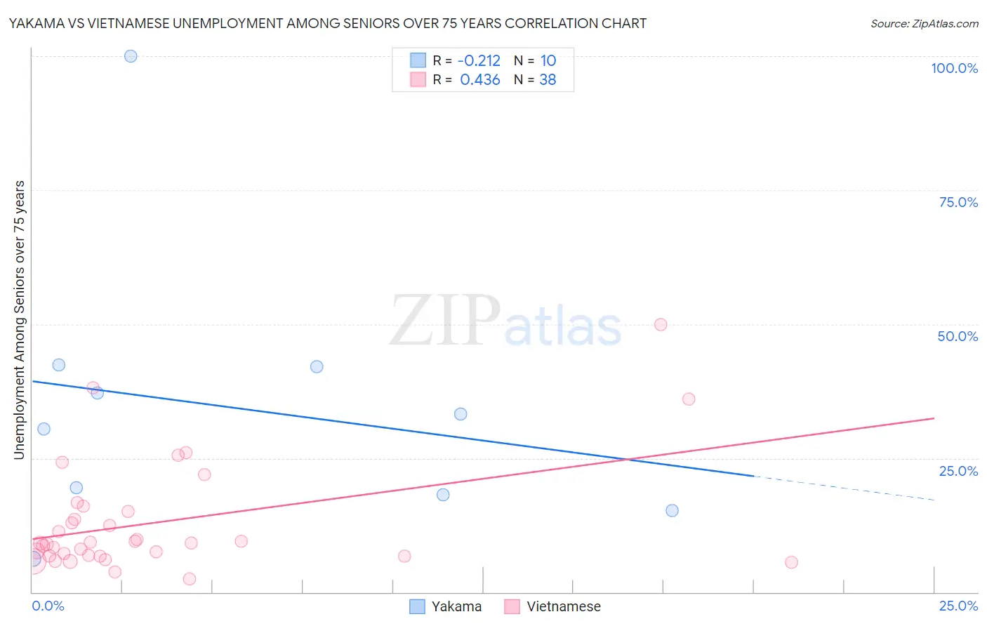 Yakama vs Vietnamese Unemployment Among Seniors over 75 years