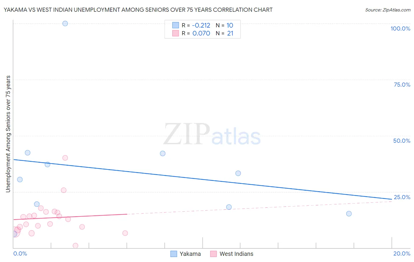 Yakama vs West Indian Unemployment Among Seniors over 75 years