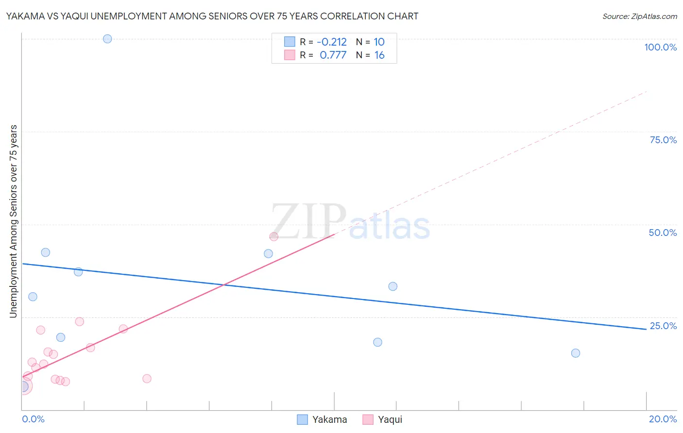 Yakama vs Yaqui Unemployment Among Seniors over 75 years