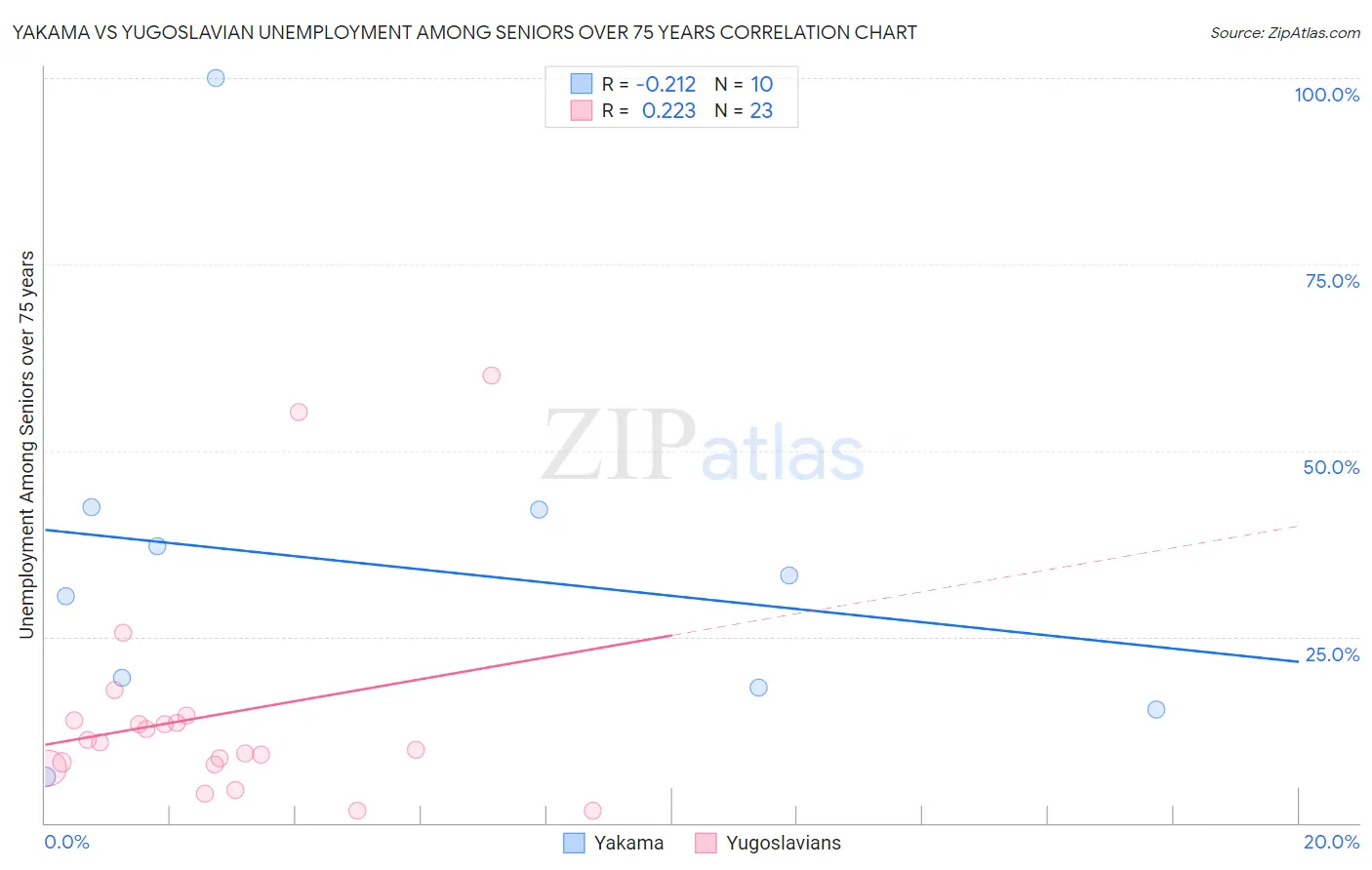 Yakama vs Yugoslavian Unemployment Among Seniors over 75 years