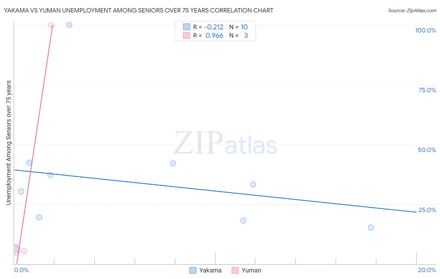 Yakama vs Yuman Unemployment Among Seniors over 75 years