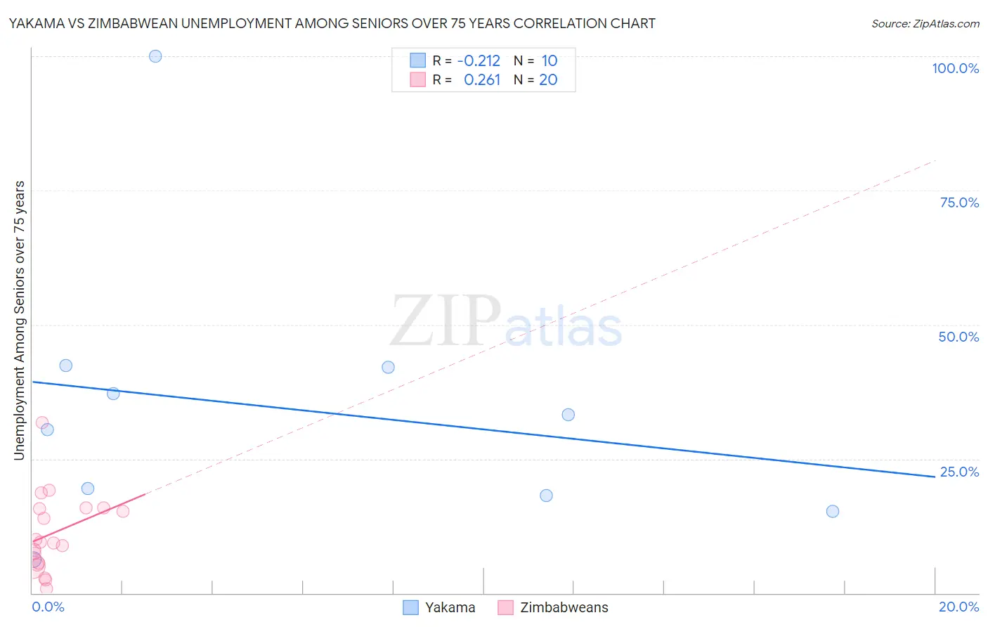 Yakama vs Zimbabwean Unemployment Among Seniors over 75 years