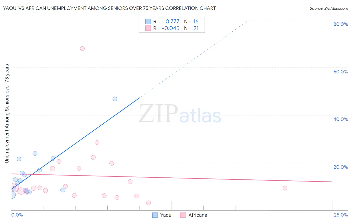 Yaqui vs African Unemployment Among Seniors over 75 years