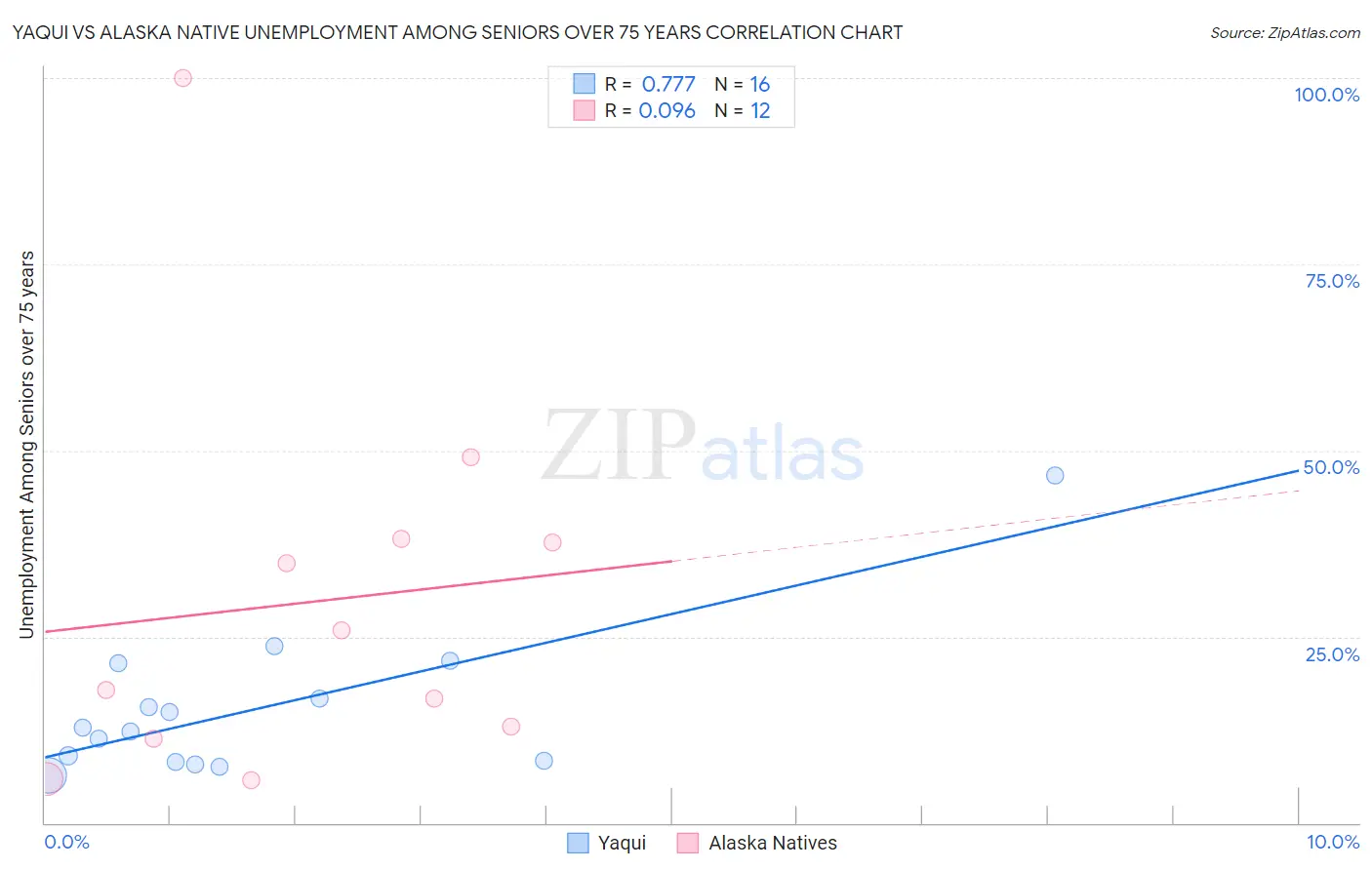 Yaqui vs Alaska Native Unemployment Among Seniors over 75 years