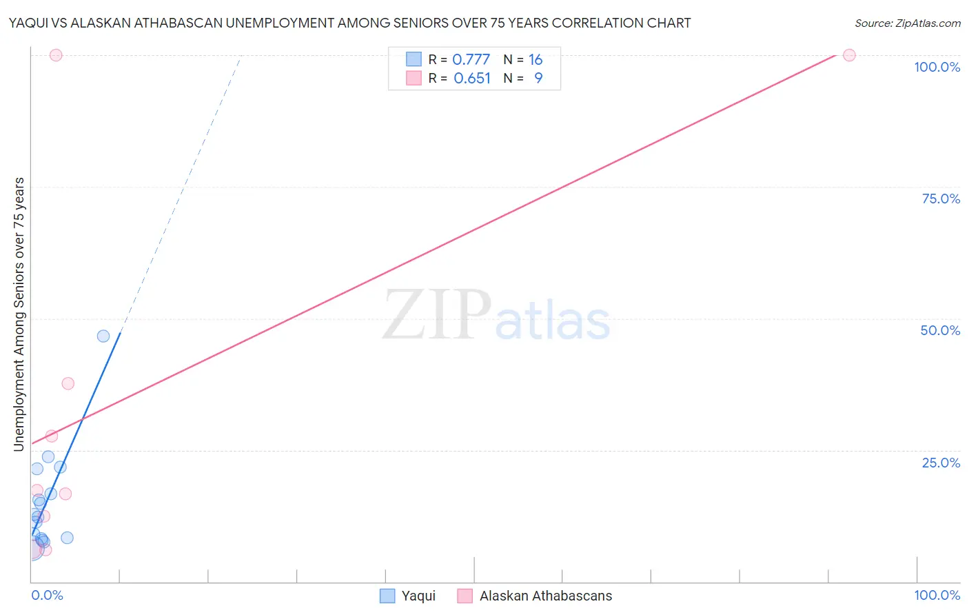 Yaqui vs Alaskan Athabascan Unemployment Among Seniors over 75 years