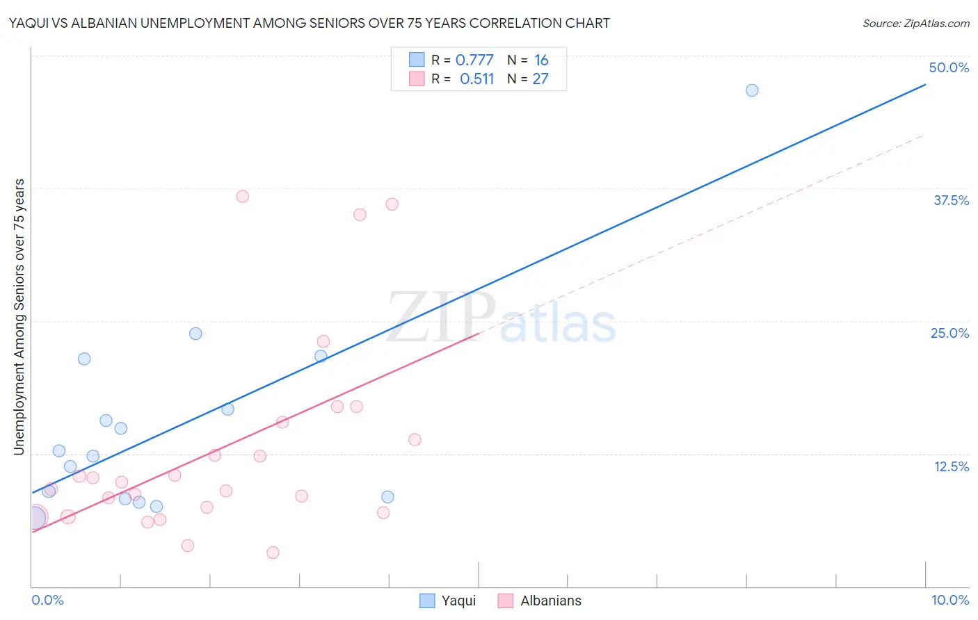 Yaqui vs Albanian Unemployment Among Seniors over 75 years
