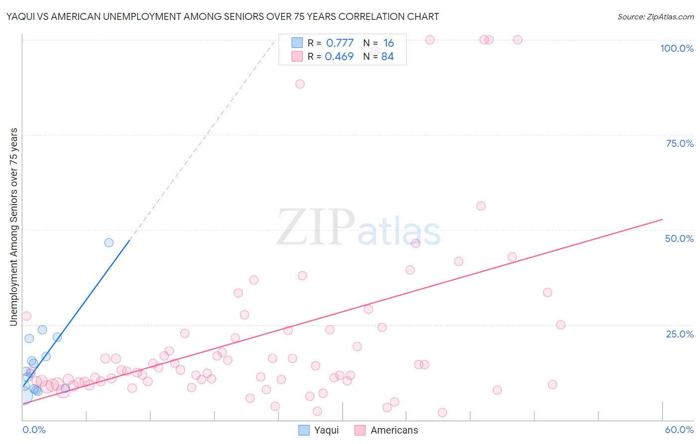 Yaqui vs American Unemployment Among Seniors over 75 years