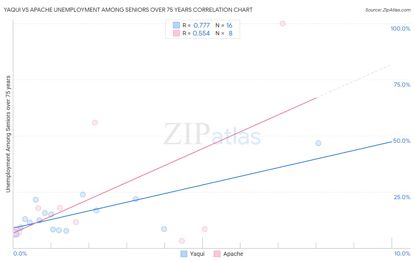 Yaqui vs Apache Unemployment Among Seniors over 75 years