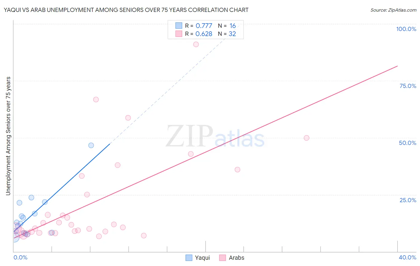 Yaqui vs Arab Unemployment Among Seniors over 75 years