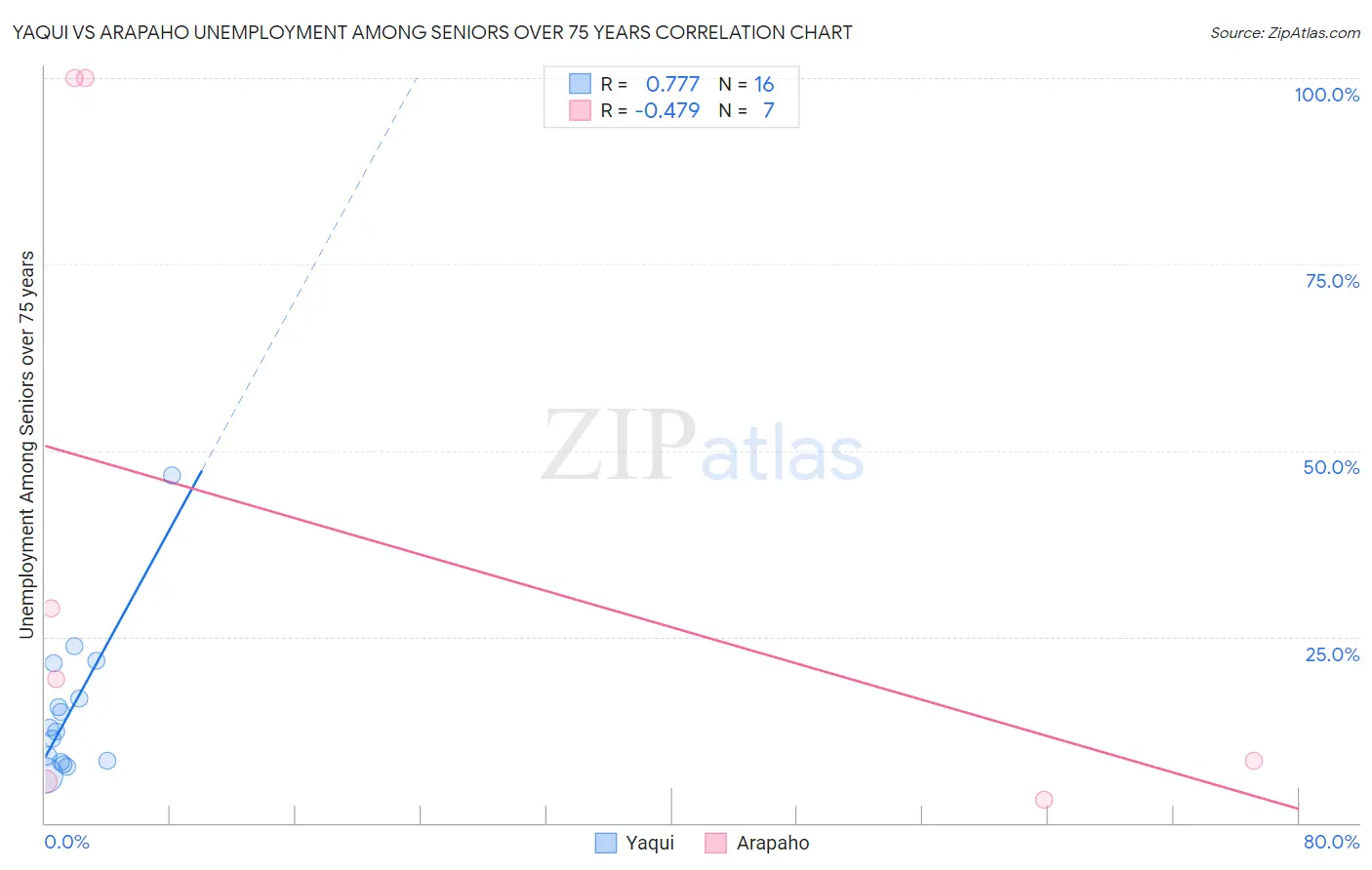 Yaqui vs Arapaho Unemployment Among Seniors over 75 years