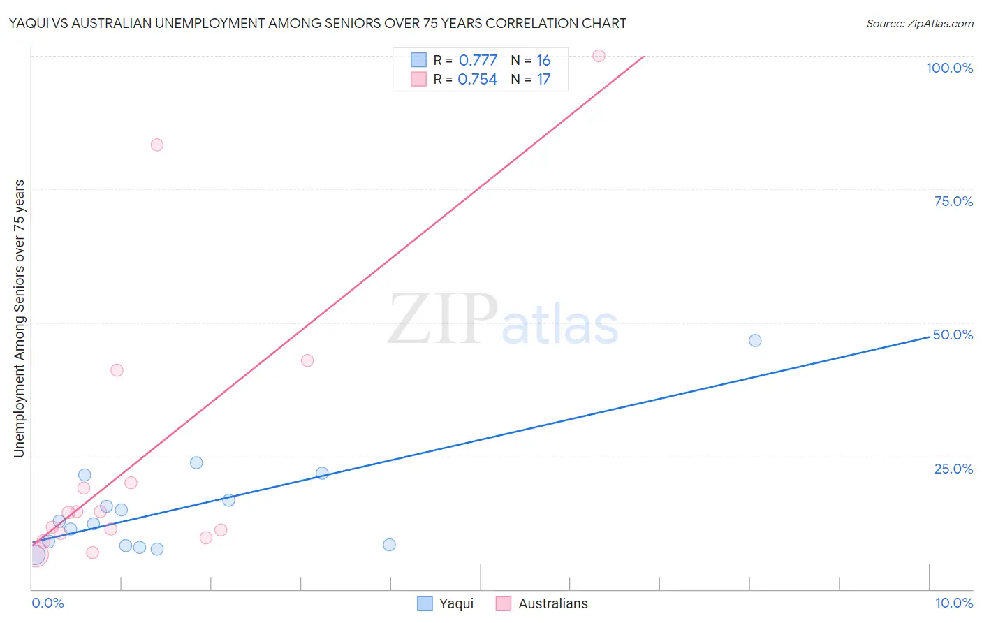 Yaqui vs Australian Unemployment Among Seniors over 75 years