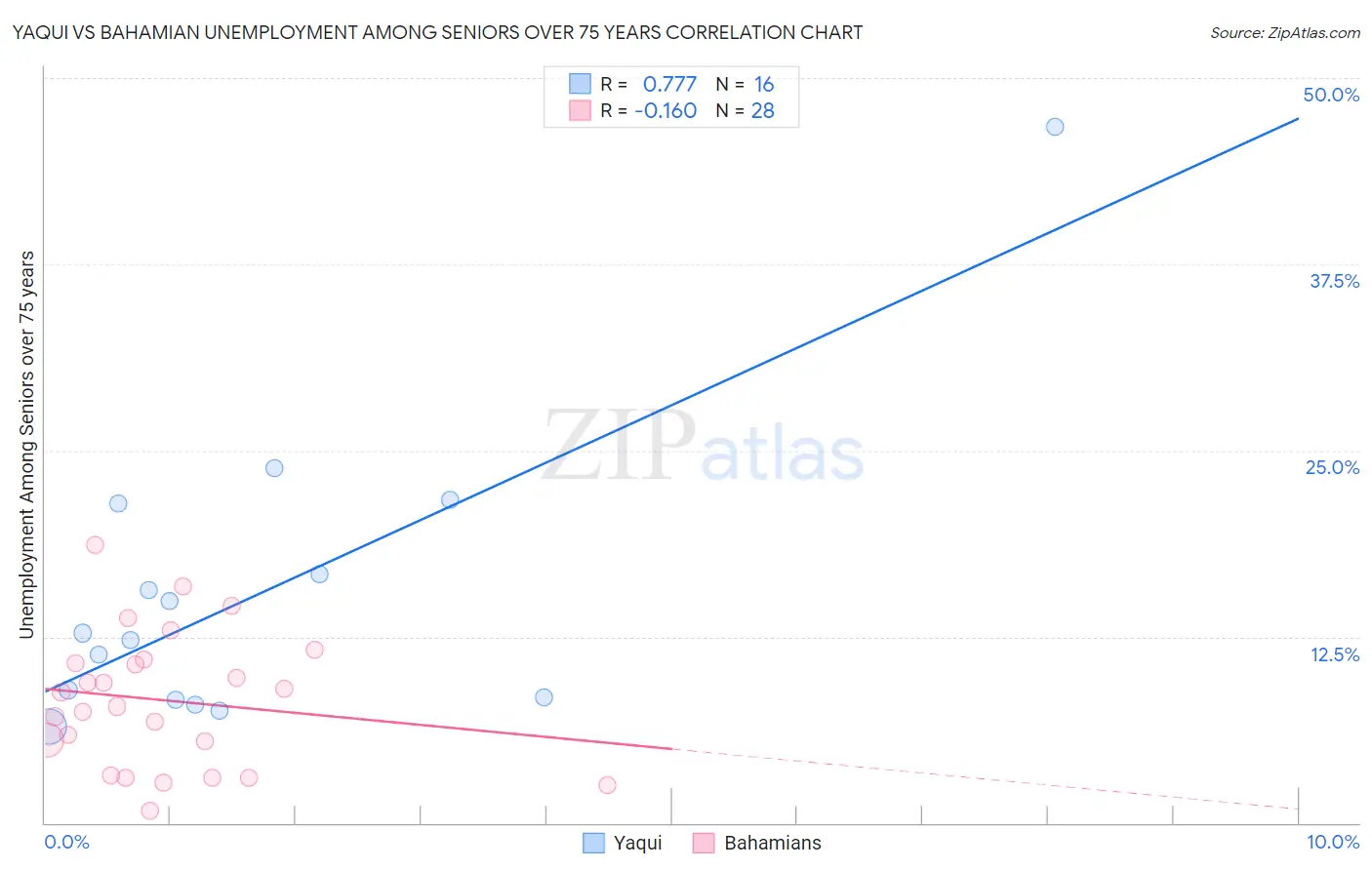 Yaqui vs Bahamian Unemployment Among Seniors over 75 years