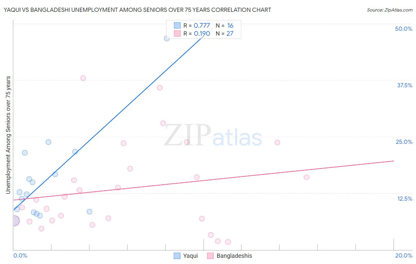 Yaqui vs Bangladeshi Unemployment Among Seniors over 75 years