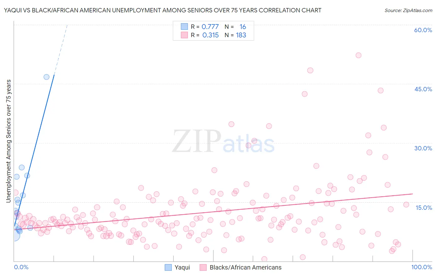 Yaqui vs Black/African American Unemployment Among Seniors over 75 years
