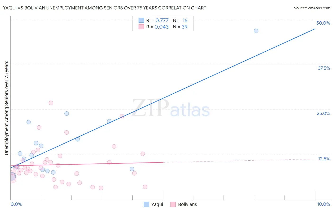 Yaqui vs Bolivian Unemployment Among Seniors over 75 years