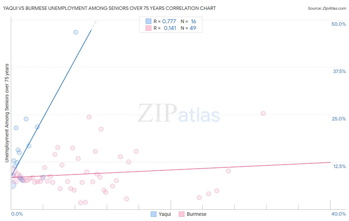 Yaqui vs Burmese Unemployment Among Seniors over 75 years