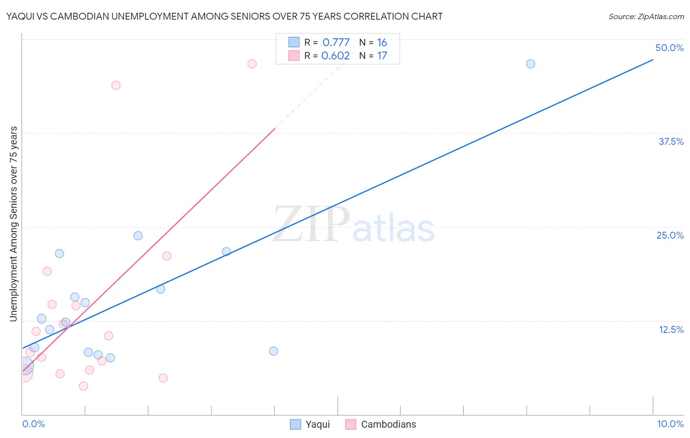 Yaqui vs Cambodian Unemployment Among Seniors over 75 years
