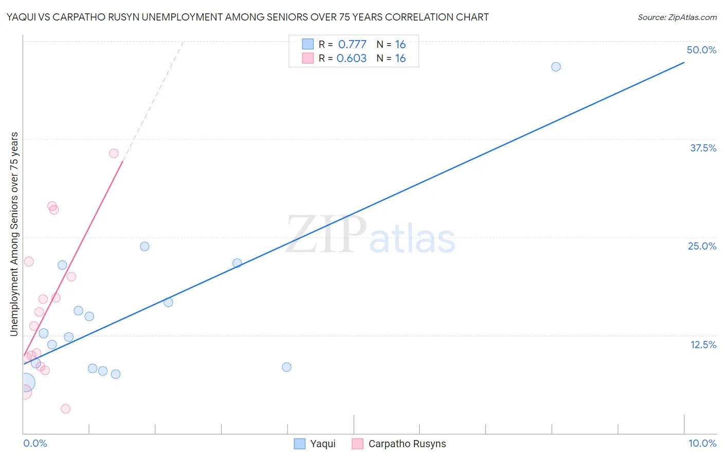 Yaqui vs Carpatho Rusyn Unemployment Among Seniors over 75 years