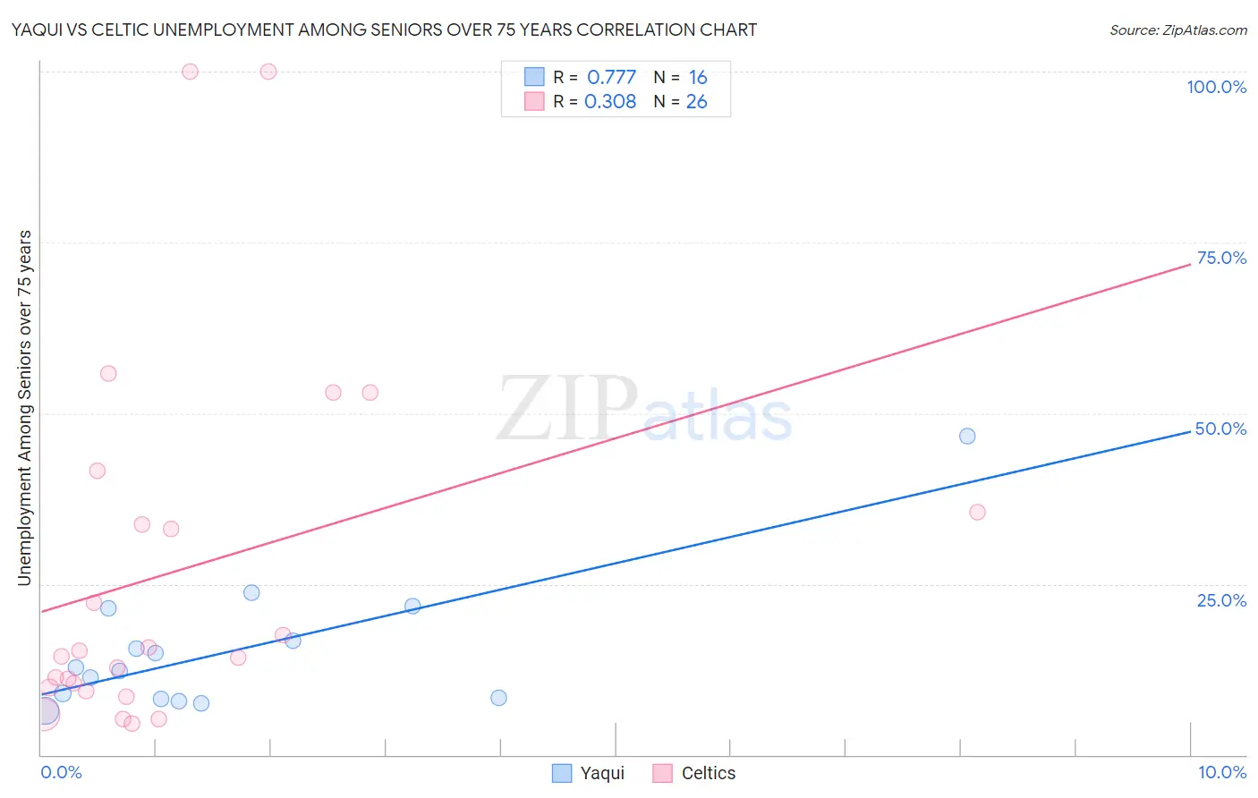 Yaqui vs Celtic Unemployment Among Seniors over 75 years