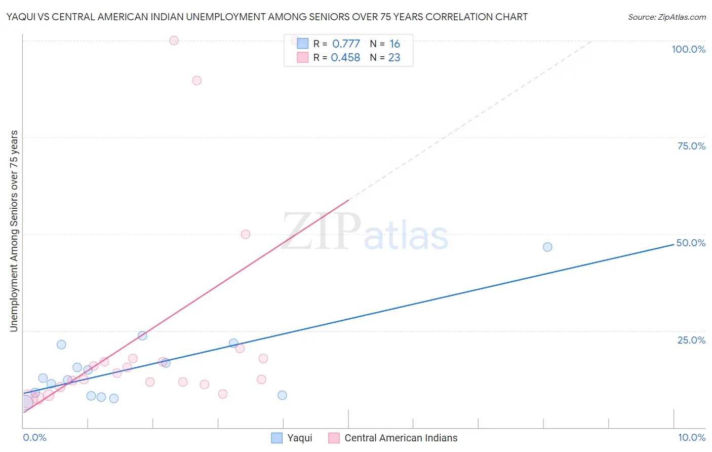 Yaqui vs Central American Indian Unemployment Among Seniors over 75 years