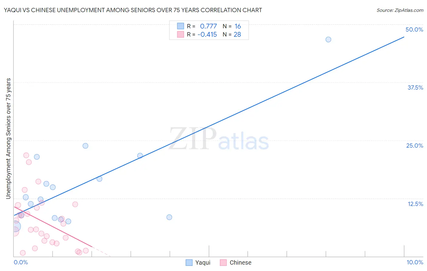 Yaqui vs Chinese Unemployment Among Seniors over 75 years