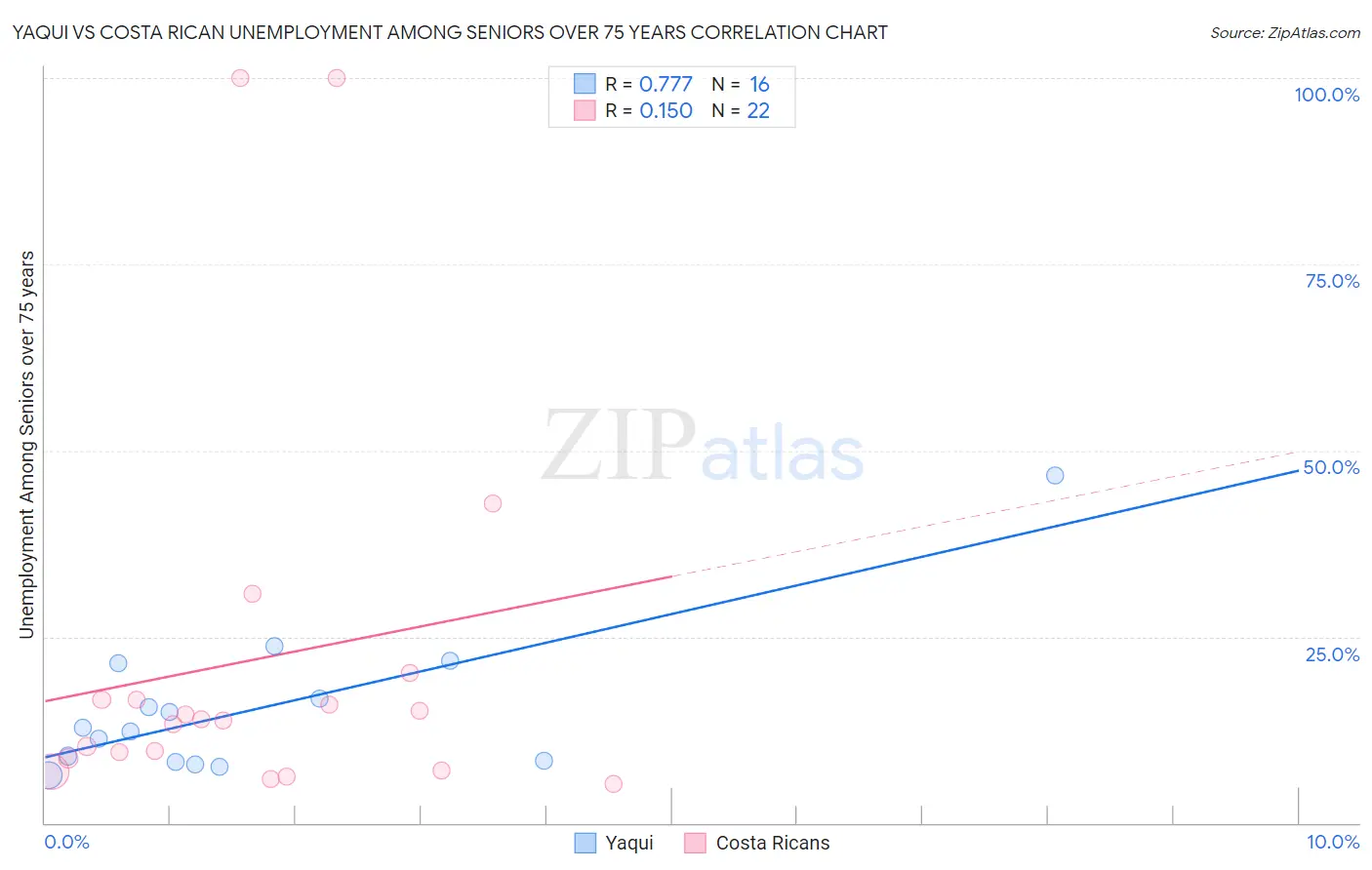 Yaqui vs Costa Rican Unemployment Among Seniors over 75 years
