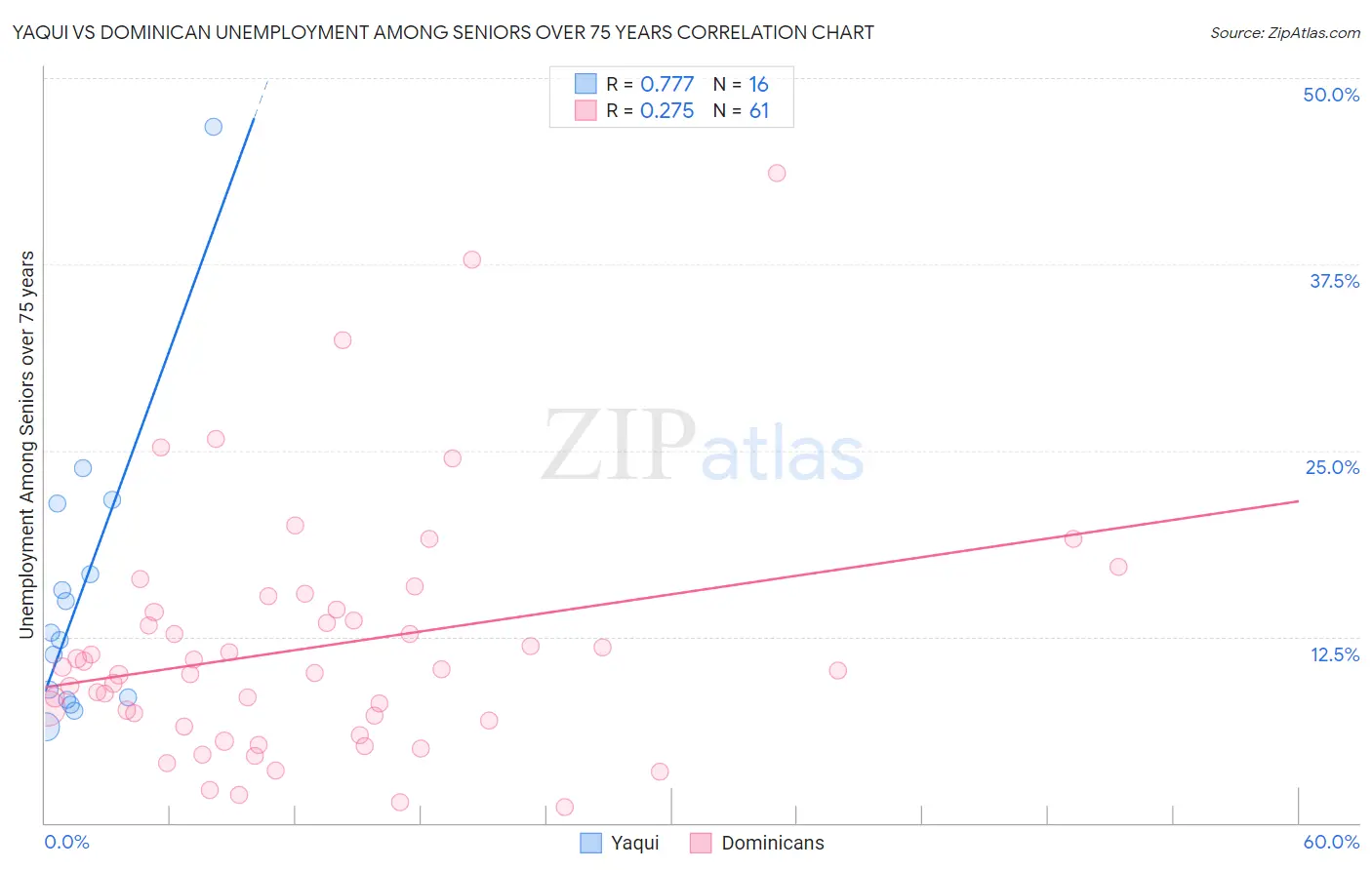 Yaqui vs Dominican Unemployment Among Seniors over 75 years